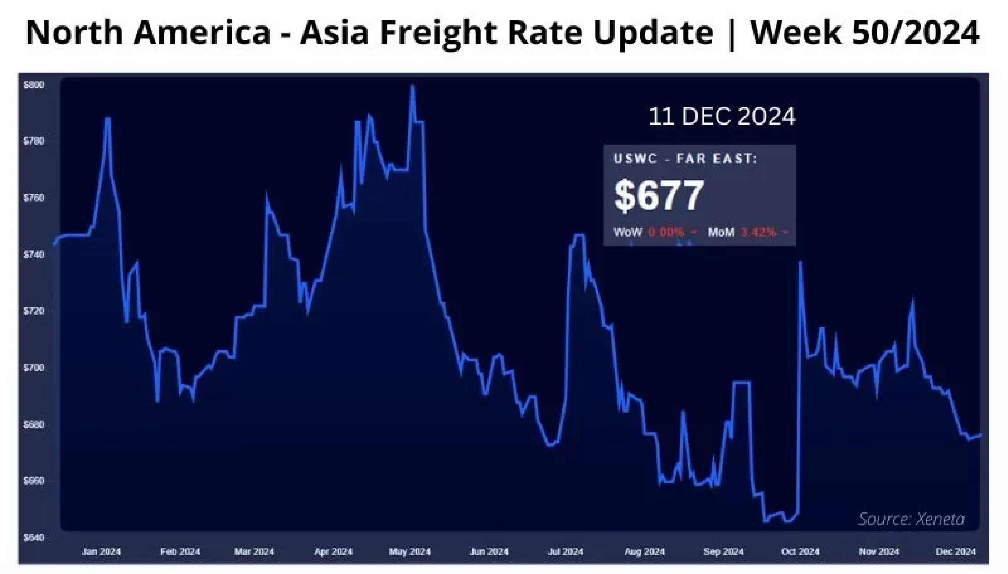 north-america-asia-freight-rate-update-week-50-2024-50.webp